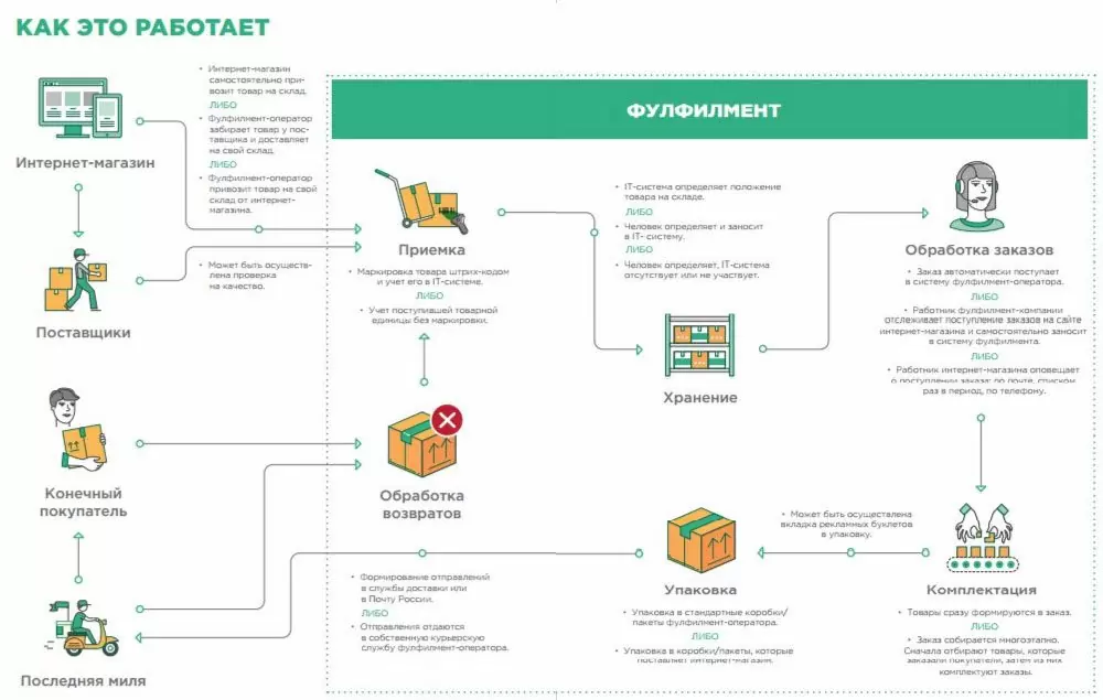 Система роботи фулфілменту