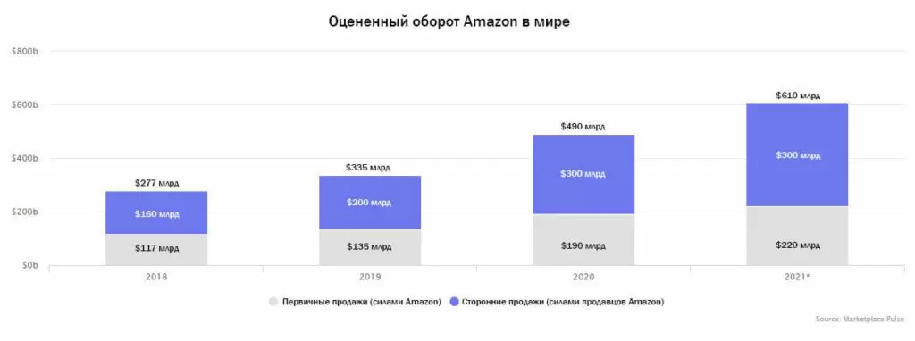Оценка оборота Амазон за 2018-2021 годы