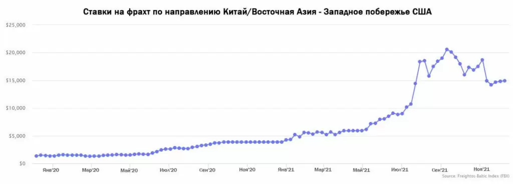 Ставки на фракт по направлению Китай - США