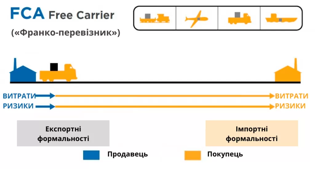 умови FCA