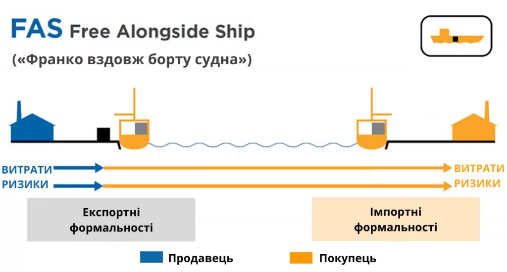 умови поставки FAS