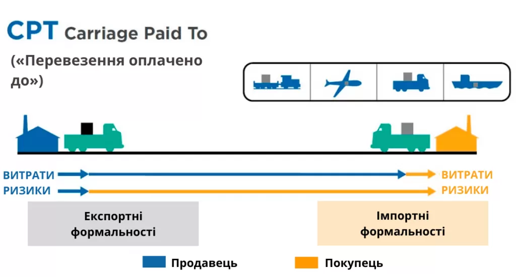 умови поставки CPT